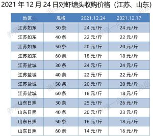 2021年12月24日南美白对虾塘头收购价格表（广东、福建、江苏、山东、海南）
