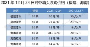 2021年12月24日南美白对虾塘头收购价格表（广东、福建、江苏、山东、海南）