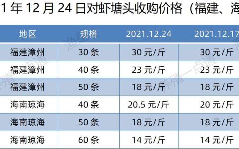 2021年12月24日南美白对虾塘头收购价格表（广东、福建、江苏、山东、海南）