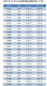 2021年12月24日南美白对虾塘头收购价格表（广东、福建、江苏、山东、海南）