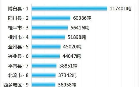 广西猪肉产量县域排行榜