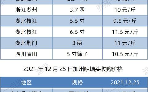 2021年12月25日，黄颡鱼、罗非鱼、斑点叉尾鮰、塘鲺、江团、加州鲈塘口收购价格