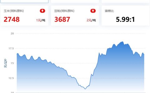 2021.12.29，猪价持续下跌，进口猪肉增长受限；蛋价偏弱、淘鸡小跌、肉鸡滞涨回调