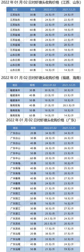 2022年01月02日南美白对虾塘头收购价格表（广东、福建、江苏、山东、海南）