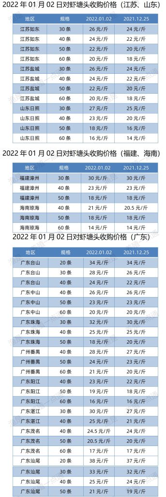 2022年01月02日南美白对虾塘头收购价格表（广东、福建、江苏、山东、海南）