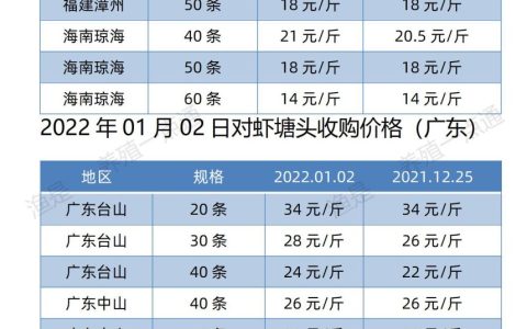 2022年01月02日南美白对虾、日本对虾塘头收购价格表（广东、福建、江苏、山东、海南）