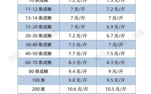 2022.01.05，台湾泥鳅和泥鳅苗价格（广东江门）