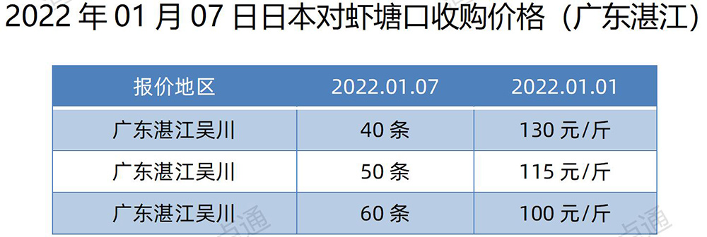 2022年01月07日，日本对虾塘口收购价格（广东湛江）