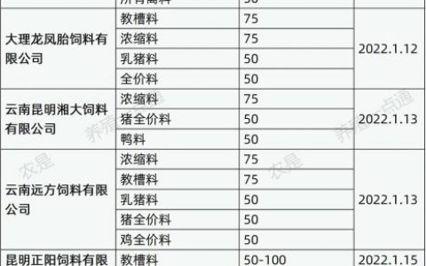 猪料、禽料涨价潮疯狂来袭！大北农、安佑、龙凤胎、东方希望等企业齐涨…