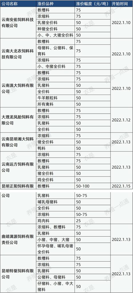 涨价第三波：猪饲料涨价