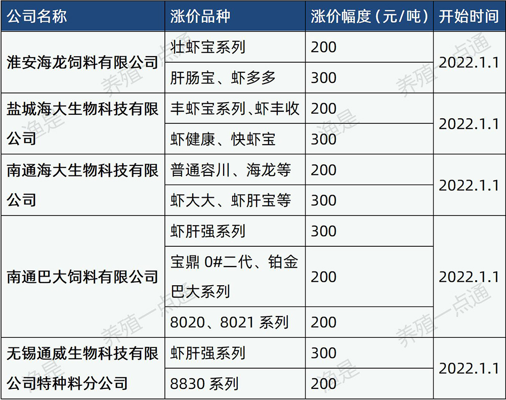 涨价第一波：水产饲料涨价