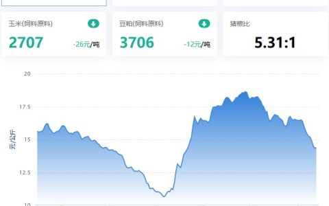 2022.01.13，猪价跌幅收窄，反弹地区增加；蛋价、淘鸡、鸡苗回调，肉鸡滞涨回调