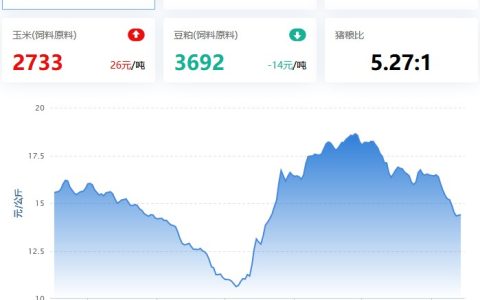2021.01.14，北方上涨乏力，春节反弹无望，稳中盘整；蛋价稳中调，淘鸡稳中涨，肉毛回调，鸡苗震荡