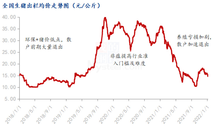 全国生猪出栏均价走势图（元/Kg）