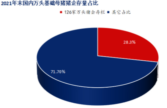 2021年末国内万头基础母猪猪企存量占比