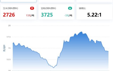 2022.01.18，跌破14，猪粮比连续多周低于6:1，正邦科技疑资金链断；蛋价降，淘鸡、鸡苗小涨，肉鸡滞涨回调