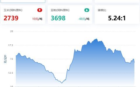 2022.01.25，生猪交易萎缩，猪价再度大跌；蛋价微跌，淘鸡、鸡苗微涨，肉鸡偏强震荡