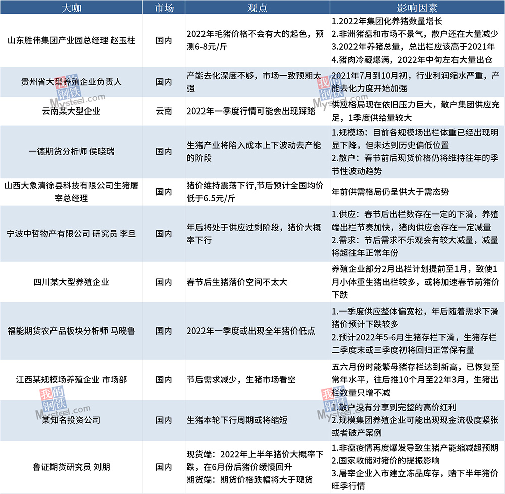 　为了解2022年生猪价格走势等情况，截至2022年1月24日，通过对28位行业大咖的调研。其中，14位大咖预计2022年节后生猪价格下跌，8位大咖预计生猪价格震荡。