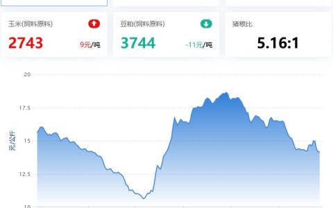 2022.01.27，猪价跌跌不休，北方局部涨势被压制；蛋价、淘鸡稳，鸡苗滞涨