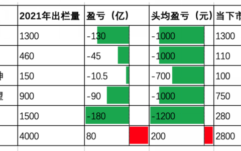 5大猪企巨头亏450亿！专业市场研判分析弱于很多散户！