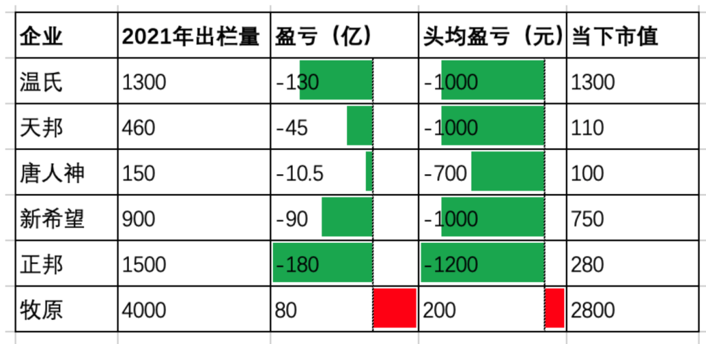 5大养猪巨头亏450亿