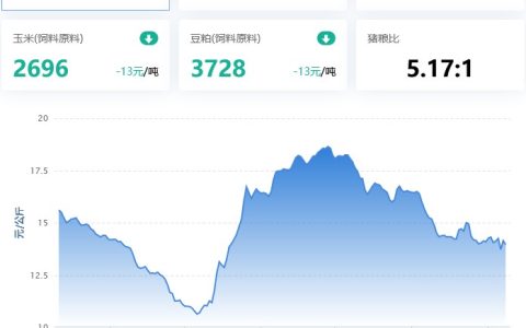 2022.02.08，猪粮比再跌入二级预警，中旬有望回涨？蛋价降，淘鸡滞涨，鸡苗大涨