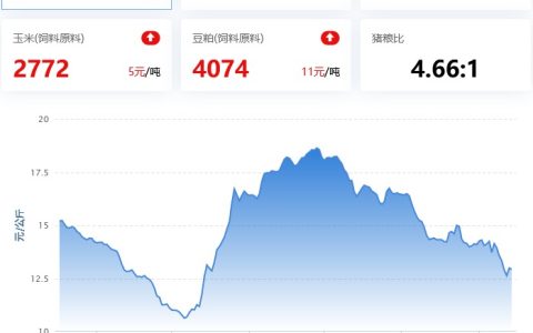 2022.02.14，屠企开工，收储启动，猪价微涨；开春冷启动，蛋价、淘鸡、肉鸡、鸡苗偏弱