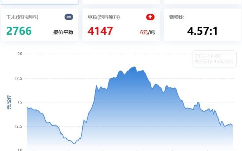 2022.02.23，多省发布超跌一级预警，冻储肉陆续启动；蛋价小跌，淘鸡局地跌，肉鸡小涨，鸡苗回涨