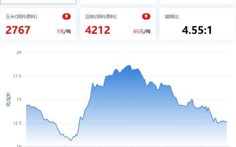 2022.02.24，部分省挂牌调控3000头以上规模猪场；蛋价小涨，淘鸡小跌，肉鸡回调，鸡苗回涨