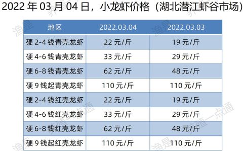 【渔是特约】2022.03.04，小龙虾价格（湖北、江苏、安徽、山东、湖北）