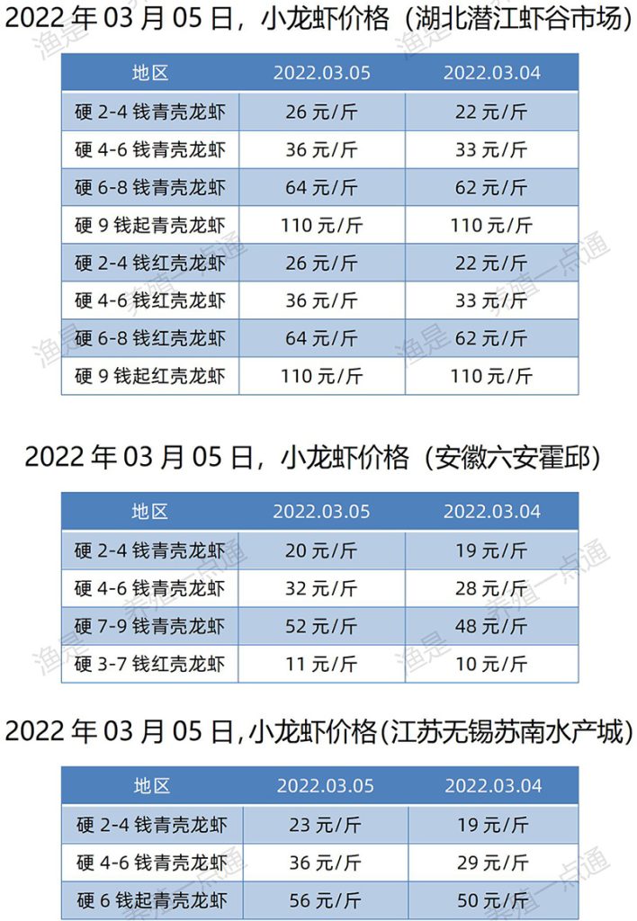 2022.03.05，小龙虾价格。