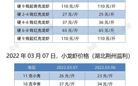 【渔是特约】2022.03.07，小龙虾价格（湖北、湖南、江苏、安徽）