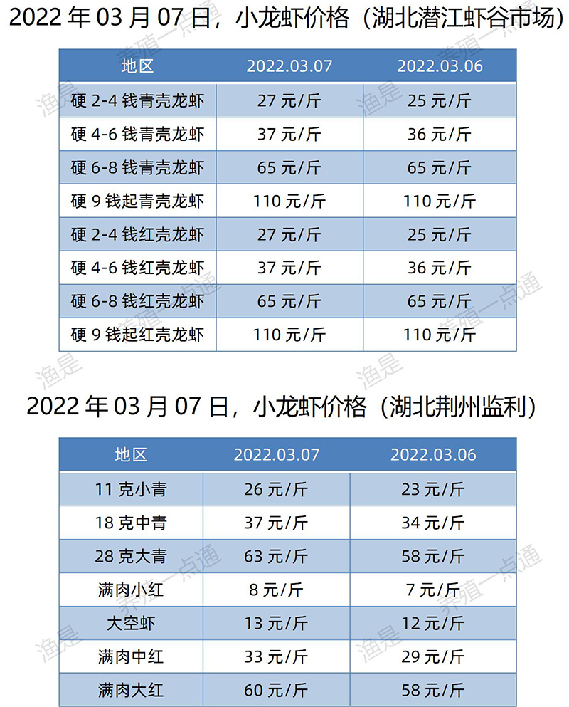 【渔是特约】2022.03.07，小龙虾价格（湖北、湖南、江苏、安徽）