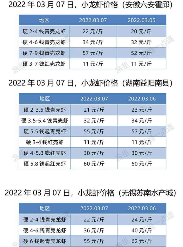 2202.03.07，小龙虾价格。