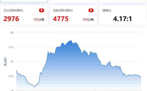 2022.03.10，收储竞价交易3.8万吨，猪价止跌转涨；蛋价、淘鸡、鸡苗涨，肉鸡局部跌