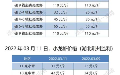 【渔是特约】2022.03.11，小龙虾价格（湖北、湖南、江苏、安徽）