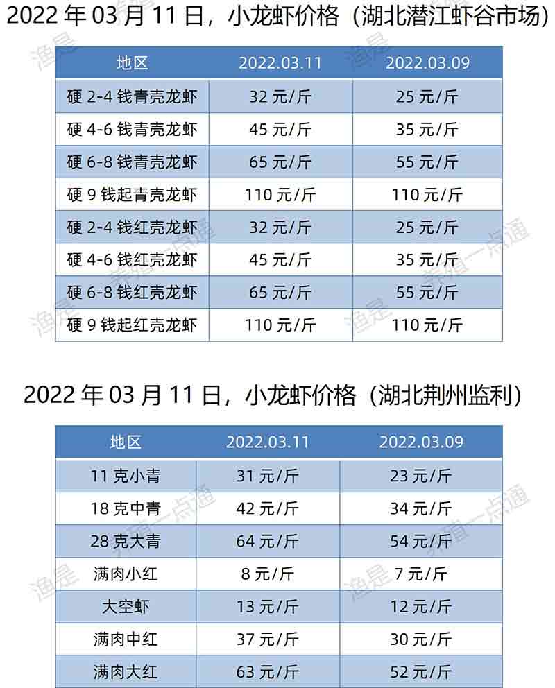 2022.03.11，小龙虾价格（湖北潜江虾谷、湖北荆州监利）