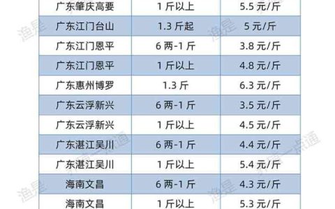 【渔是特约】2022.03.12，罗非鱼、斑叉、黄颡、加州鲈、花鲢、鳊鱼、草鱼、鲫鱼、鲤鱼、黑鱼、海鲈、鳜鱼，塘头收购价