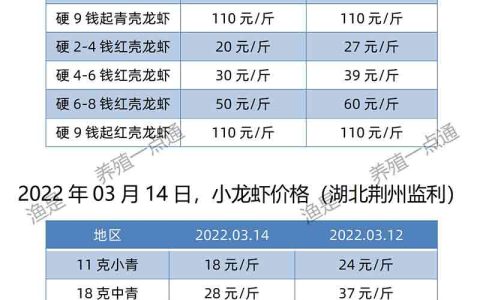 【渔是特约】2022.03.14，小龙虾价格（湖北、湖南、江苏、安徽、山东）