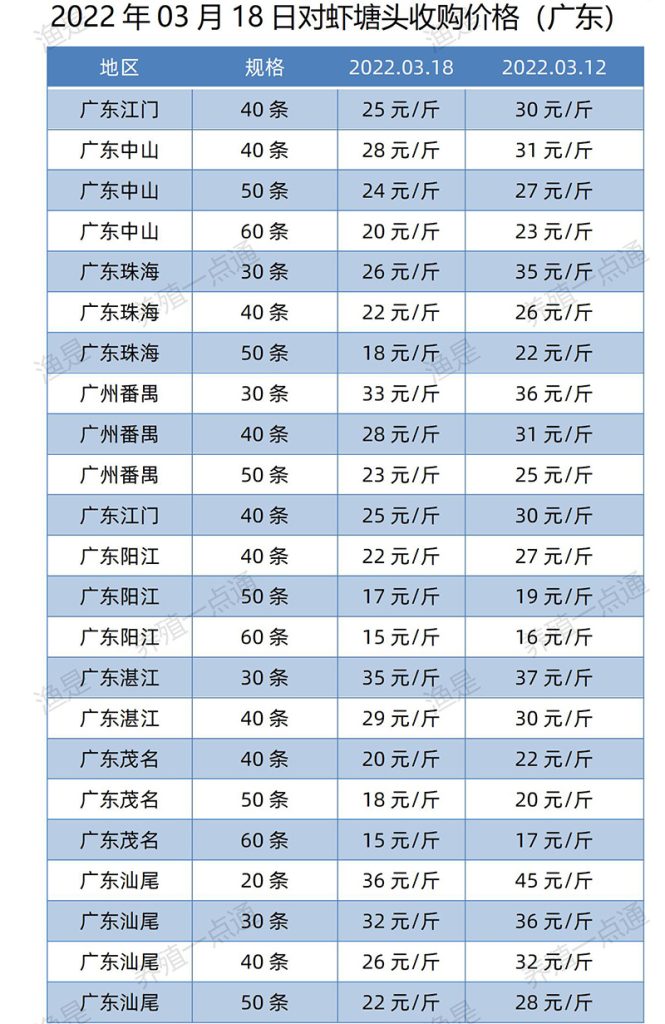 2022.03.18，对虾塘头价（广东）