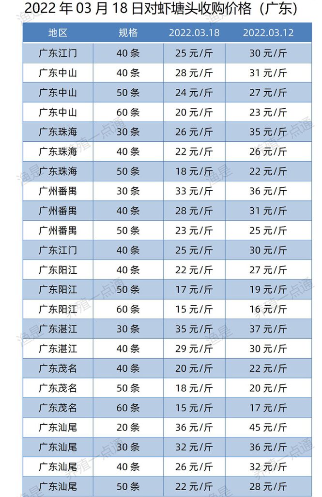 2022.03.18，对虾塘头价（广东）