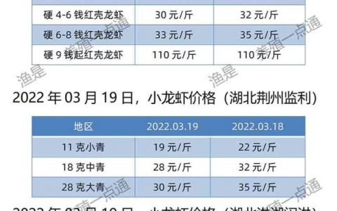 【渔是特约】2022.03.19，小龙虾价格（湖北、湖南、江苏、安徽、山东）