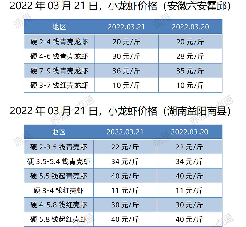 【渔是特约】2022.03.21，小龙虾价格（湖北、湖南、江苏、安徽、山东、广东）