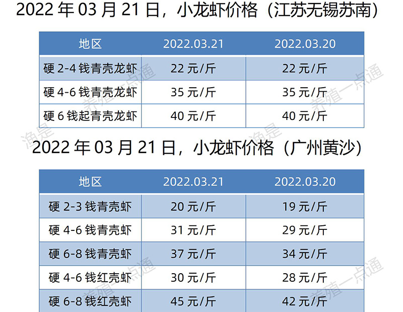 2022.03.21，小龙虾价格（广东、江苏）