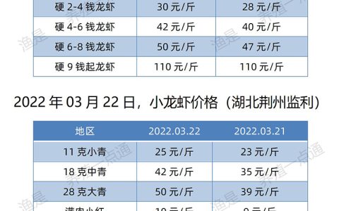 【渔是特约】2022.03.22，小龙虾价格（湖北、湖南、江苏、安徽、山东、广东）