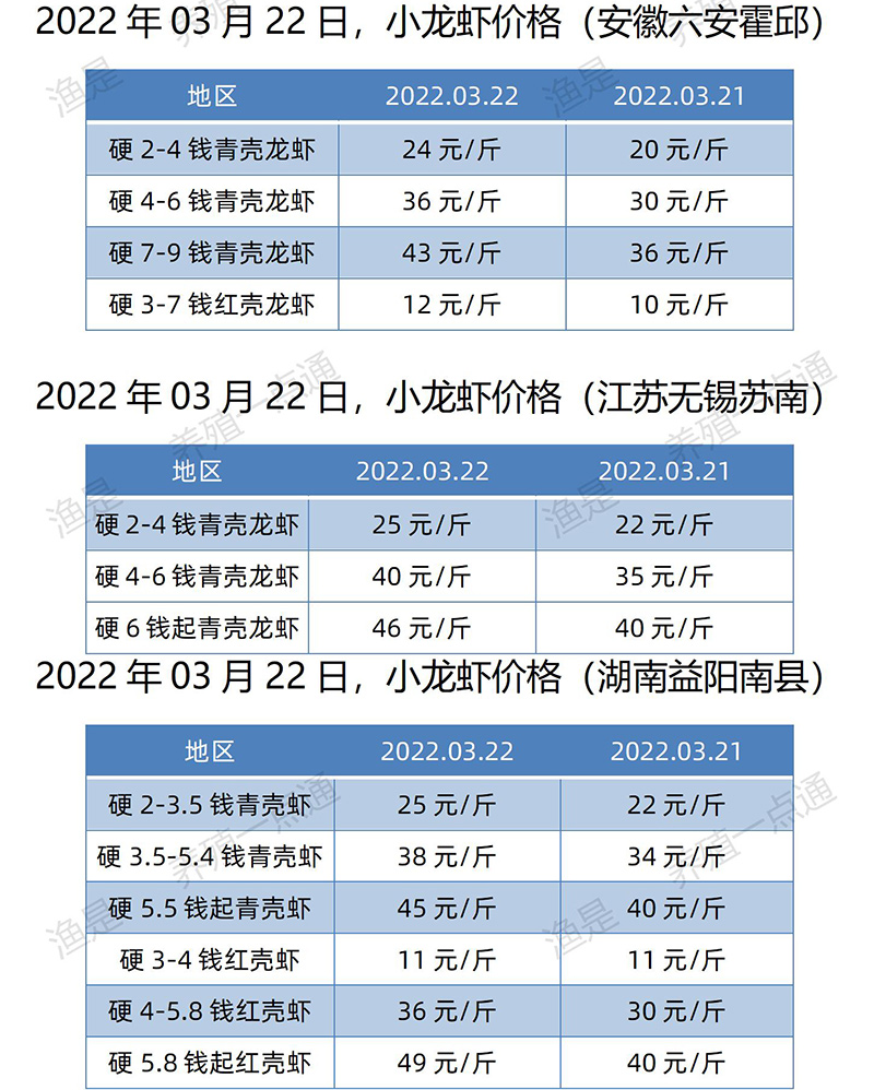 【渔是特约】2022.03.22，小龙虾价格（湖北、湖南、江苏、安徽、山东、广东）