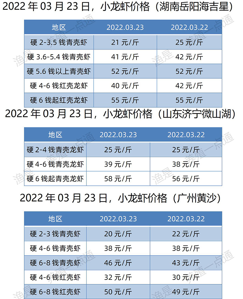 2022.03.23，小龙虾价格（湖南、山东、广东）