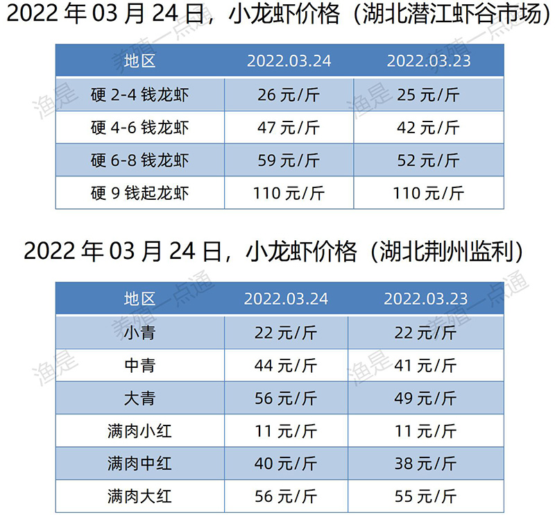 2022.03.24，小龙虾价格（湖北）