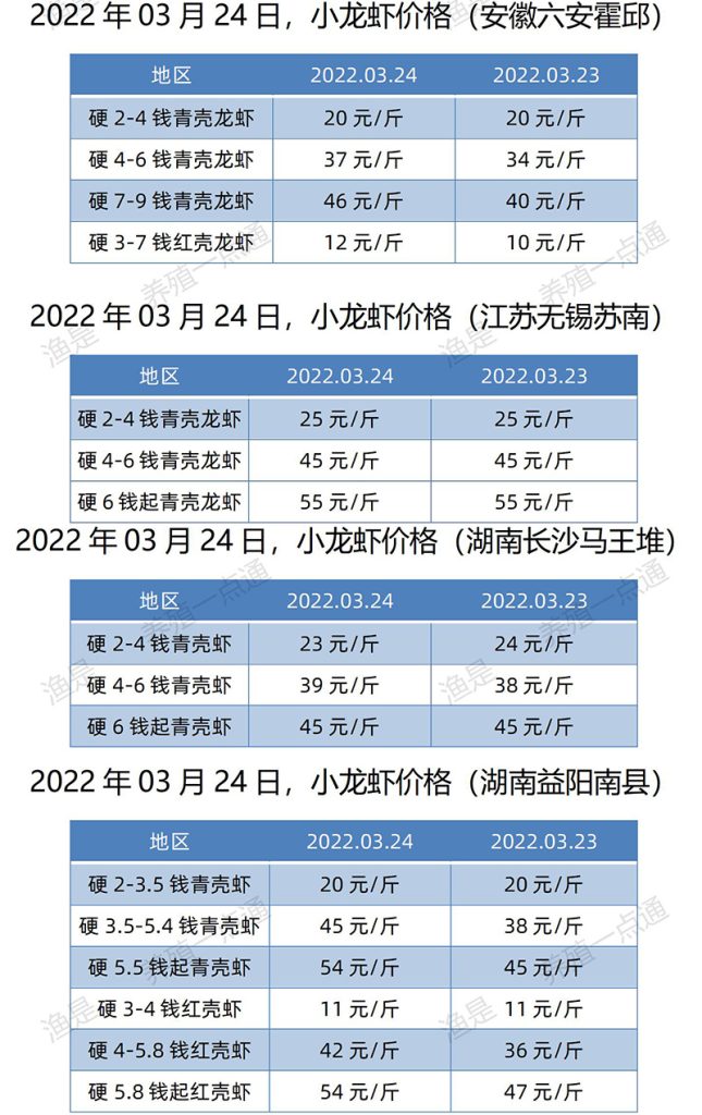 2022.03.24，小龙虾价格（安徽、江苏、湖南）