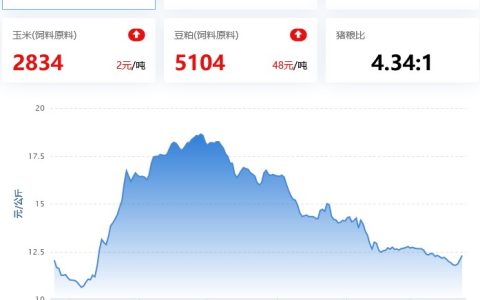 2022.03.24，猪价大幅反弹，外三元重回12+；蛋价偏弱，淘鸡稳，肉鸡涨，鸡苗偏强